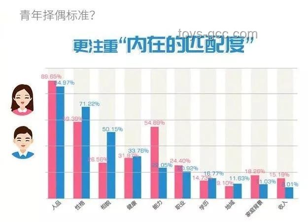 向上择偶现象与传统择偶观念对比分析